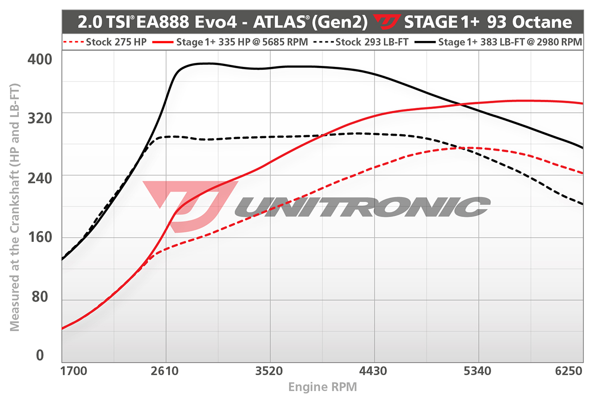 VW Atlas Stage 1+ 93