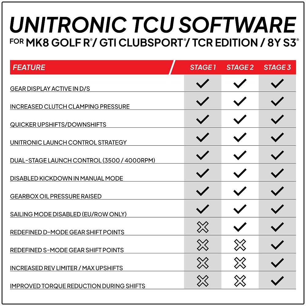 Unitronic TCU Software Comparison MK8 R 8Y S3