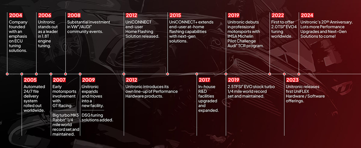 Unitronic Timeline