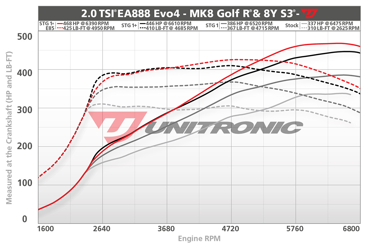 Stage 1+ E85 compared