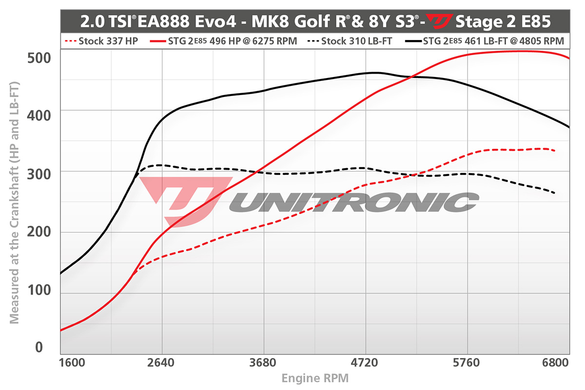 Unitronic Stage 2 E85